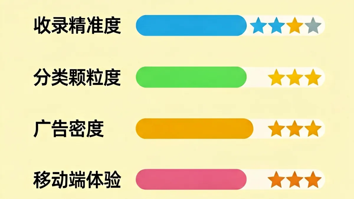 柠檬导航与其他导航站对比示意图，展示收录数量、分类颗粒度与广告密度三项指标的差异